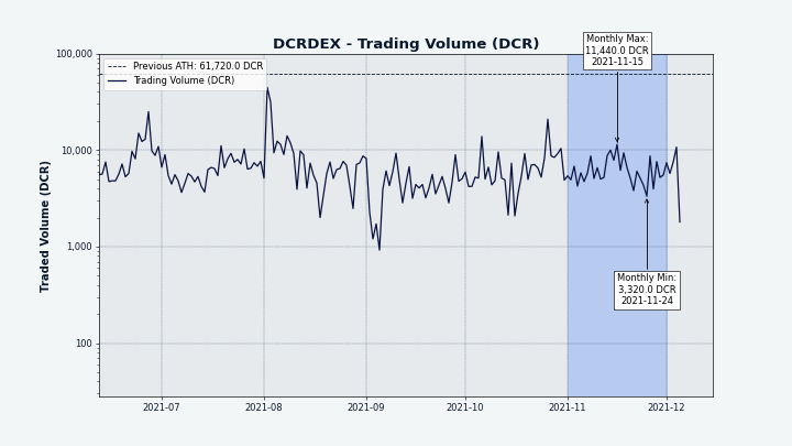 DCRDEX daily trading volume