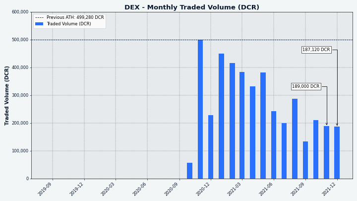 DCRDEX monthly trading volume