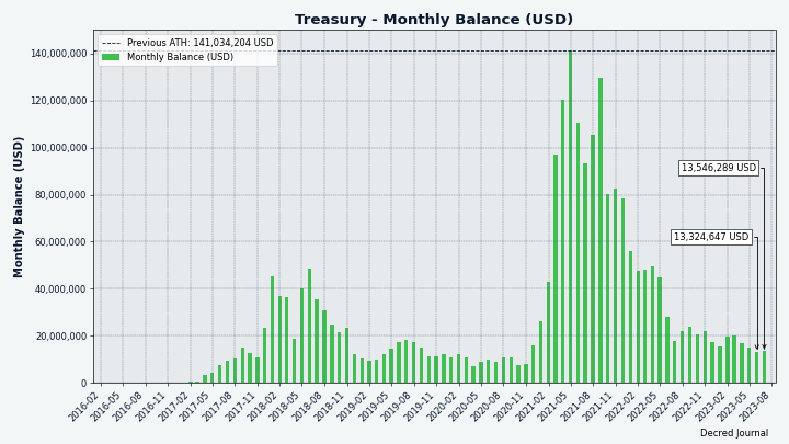 Treasury balance USD equivalent