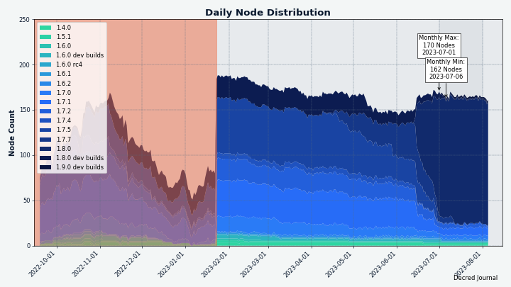 Node operators have been quick to upgrade to v1.8.0. The red area before Jan 2023 indicates incomplete data we had at that time.