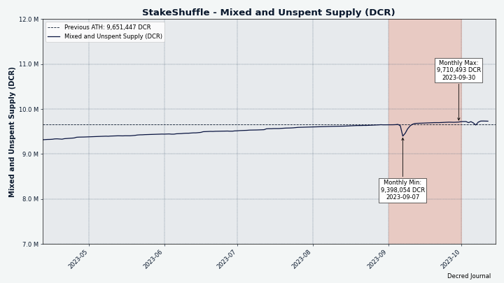 Total mixed and unspent DCR dipped, but quickly recovered