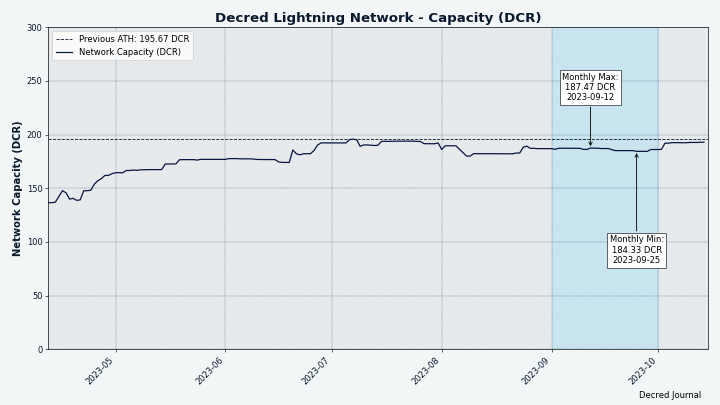 Decred's Lightning Network capacity remains stable