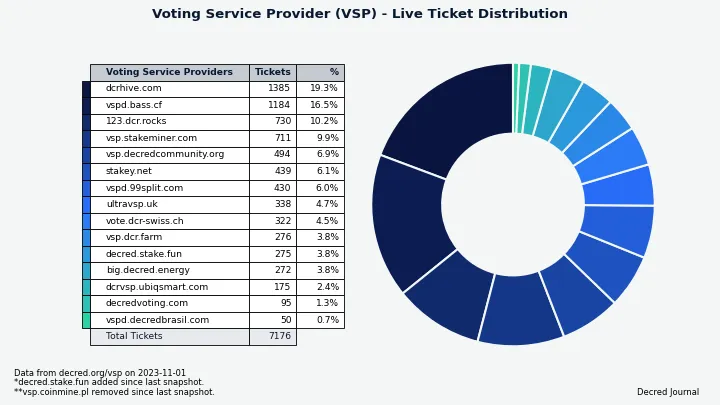 توزيع التذاكر التي يديرها موفري خدمات التصويت VSPs