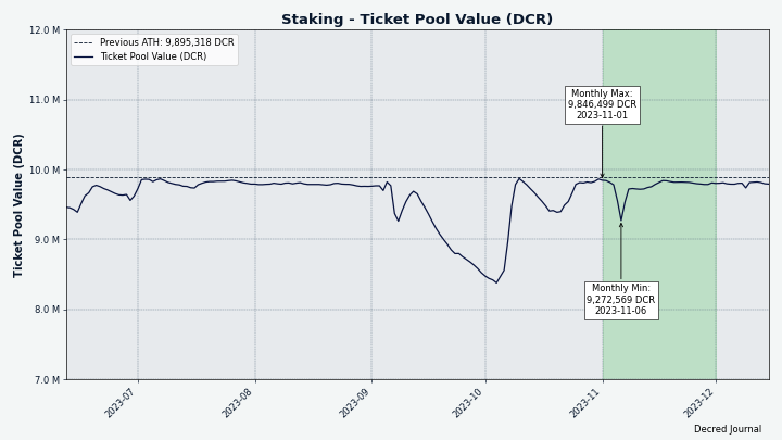 DCR locked in tickets is staying near its ATH