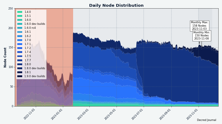 Nodes are upgrading to v1.8.1. The red area before Jan 2023 indicates incomplete data we had at that time.