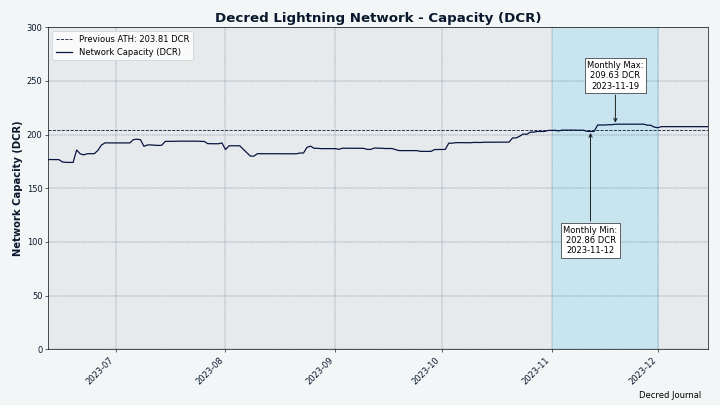 LN node count stayed the same while the capacity increased a bit