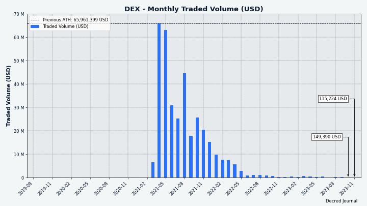 حجم تداول شهري لـ DCRDEX بالدولار الأمريكي