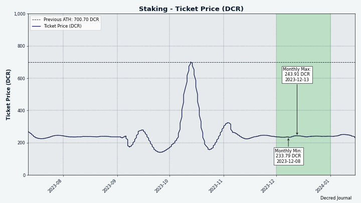 Ticket price has been very stable in December