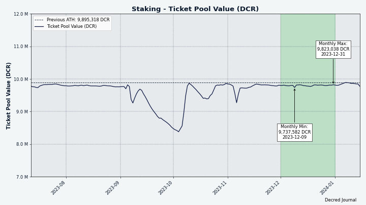 DCR locked in tickets is staying near its ATH