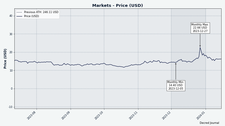 Recent DCR/USD, data from Coin Metrics