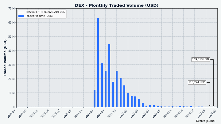 DCRDEX monthly volume in USD